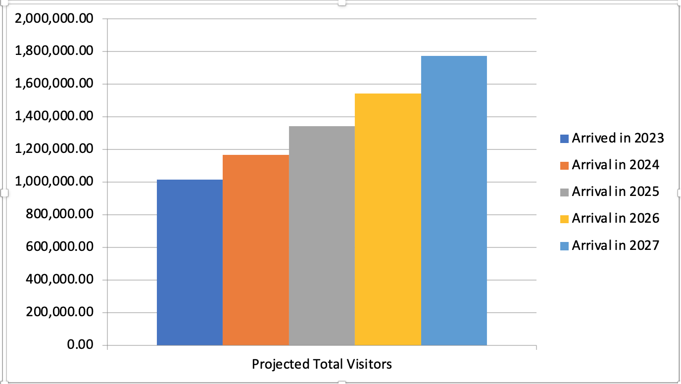 tourism Statistics of Nepal 2023 tourism Statistics of Nepal 2023